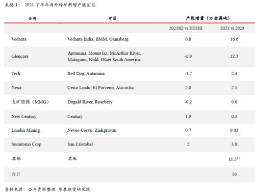 【华泰期货贵金属与有色专题】2021年全球锌精矿生产情况再梳理