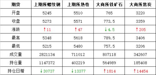 头条： 钢市“上蹿下跳”猴性再现 一大因素要高度关注