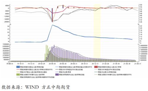 【宏观】美国ADP数据表现不及预期,关注周五晚非农数据