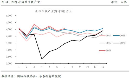 【华泰期货黑色专题】中国压产和消费转弱VS海外需求旺盛 全球铁矿供需有望连续恶化