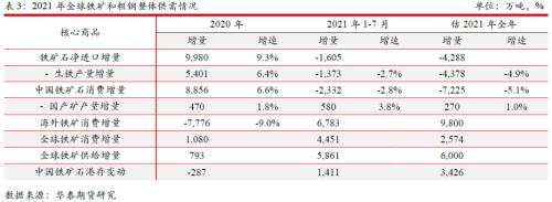 【华泰期货黑色专题】中国压产和消费转弱VS海外需求旺盛 全球铁矿供需有望连续恶化
