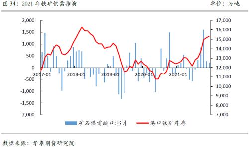 【华泰期货黑色专题】中国压产和消费转弱VS海外需求旺盛 全球铁矿供需有望连续恶化