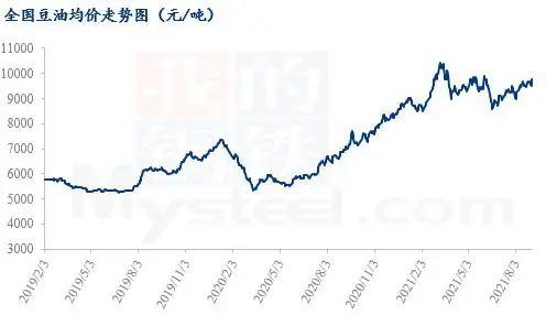 Mysteel解读：云里雾里 豆油后市期几许