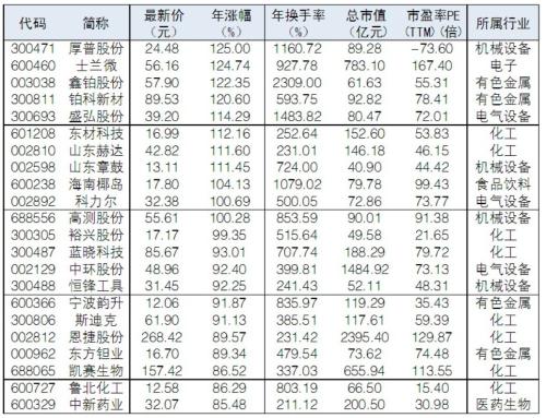 【���】44只�＞�特新概念股年�q幅超80%
