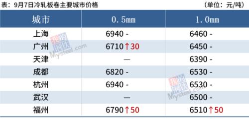 煤炭“三兄弟”创历史新高，钢价普遍上涨