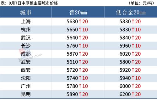 煤炭“三兄弟”创历史新高，钢价普遍上涨