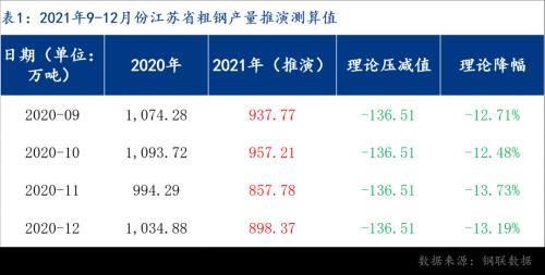 江苏能耗双控不达标，限产预期继续加码