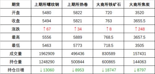 头条：双焦再创新高 钢市高位受阻 要调整？