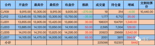 农产品板块普涨 郑枣主力合约尾盘减仓上行
