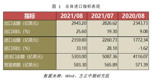 【宏观】外需韧性维持 高速增长难持续