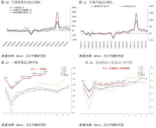 【宏观】外需韧性维持 高速增长难持续