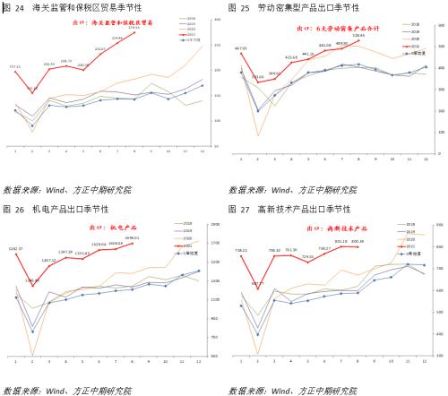【宏观】外需韧性维持 高速增长难持续