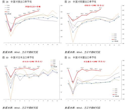 【宏观】外需韧性维持 高速增长难持续