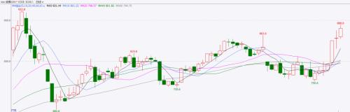 【月报精选】供应先松后紧，郑煤先抑后扬