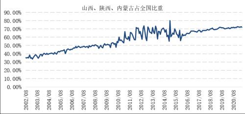 【月报精选】供应先松后紧，郑煤先抑后扬