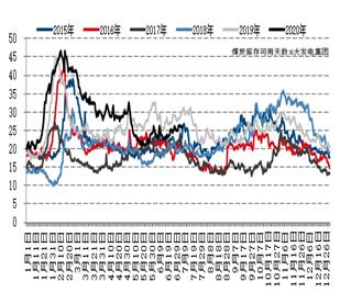 【月报精选】供应先松后紧，郑煤先抑后扬