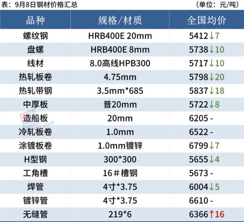 螺纹钢仍在5400上方,钢价涨跌反复