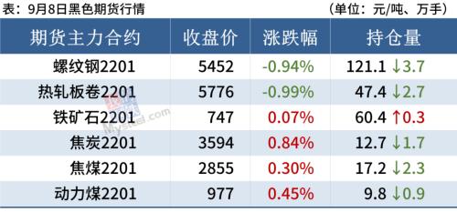 螺纹钢仍在5400上方,钢价涨跌反复