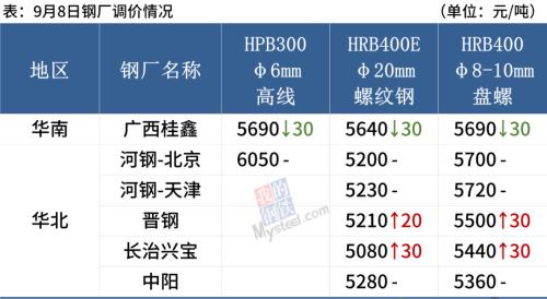 螺纹钢仍在5400上方,钢价涨跌反复