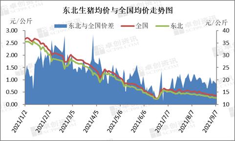 大车拉升东北猪市 9月能否有好表现?