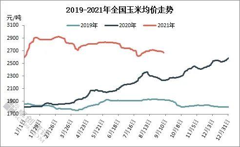 终端需求暂无利好 玉米价格或易跌难涨