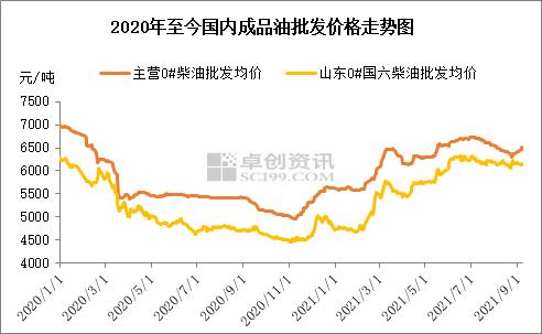 局部地区遇资源紧张 柴油市场迎“金九银十”?