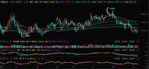 沪铅低位反弹涨超1.4% 累库预期下铅价拐点何时到来？