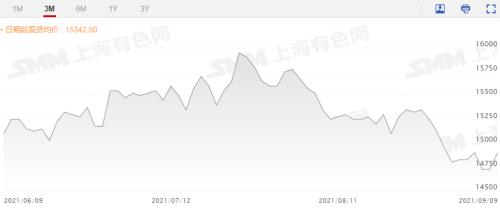 沪铅低位反弹涨超1.4% 累库预期下铅价拐点何时到来?
