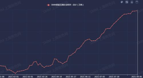 沪铅低位反弹涨超1.4% 累库预期下铅价拐点何时到来？