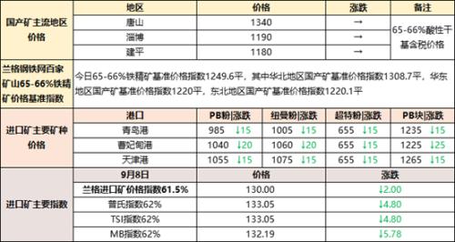 焦炭、废钢稳中向好，矿石继续下行