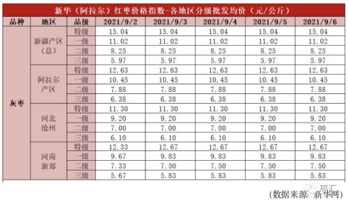 郑枣主力合约日内波动较大 现货市场价格趋稳