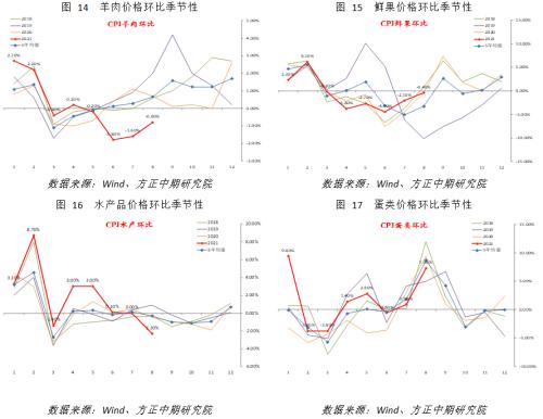 【宏观】短期结构性因素影响 PPI再超预期