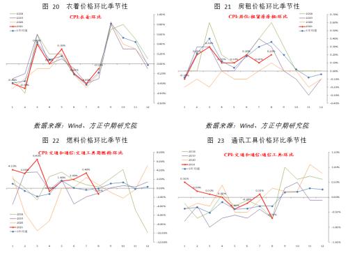 【宏观】短期结构性因素影响 PPI再超预期
