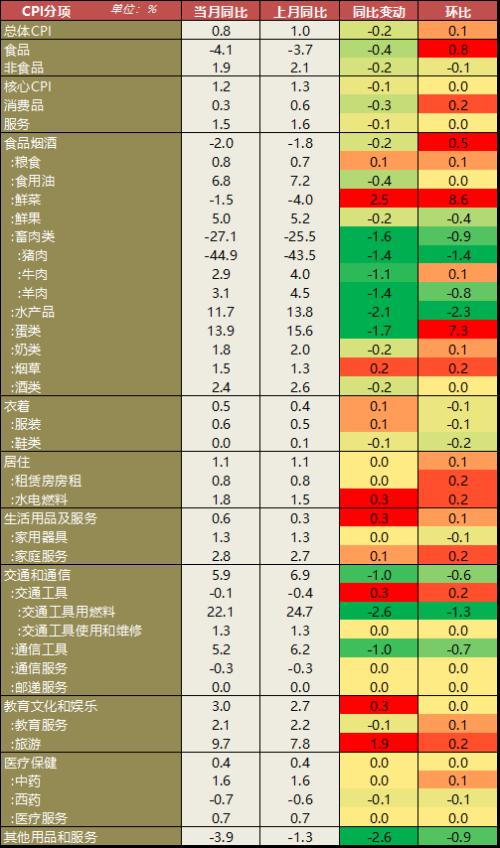 【宏观】短期结构性因素影响 PPI再超预期