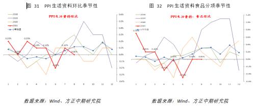【宏观】短期结构性因素影响 PPI再超预期