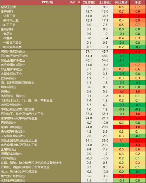 【宏观】短期结构性因素影响 PPI再超预期