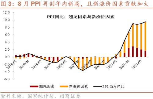 【招商宏观】价格持续高位运行——2021年8月CPI、PPI分析