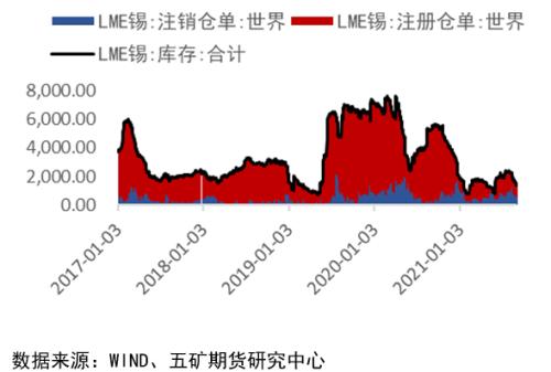 外盘锡价高位回落，未来锡价走势如何？