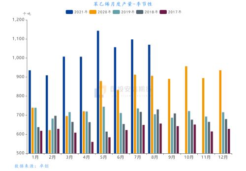 苯乙烯:大投产背景下反弹能否持续【点石成金】