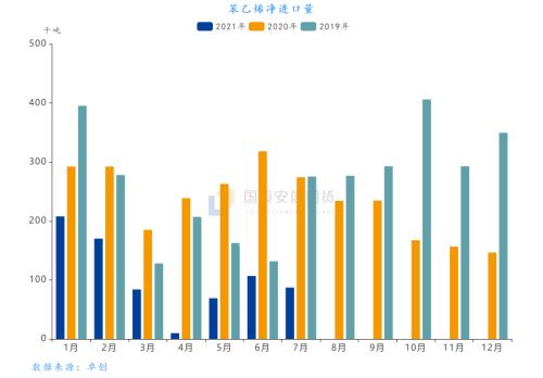 苯乙烯:大投产背景下反弹能否持续【点石成金】