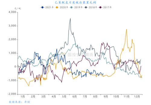 苯乙烯:大投产背景下反弹能否持续【点石成金】