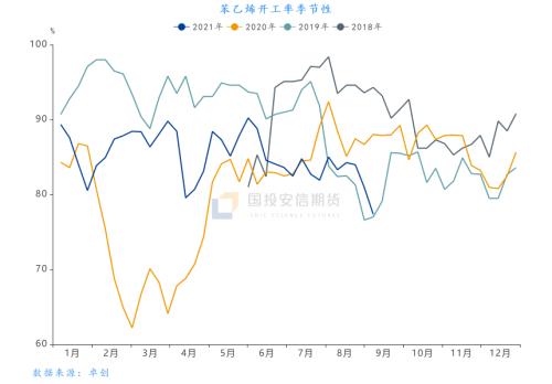 苯乙烯:大投产背景下反弹能否持续【点石成金】