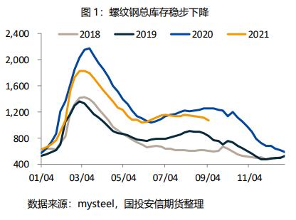 螺纹钢：供应偏紧仍相对突出，盘面有望维持强势【点石成金】