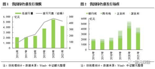中国绿色债市场现状与前景