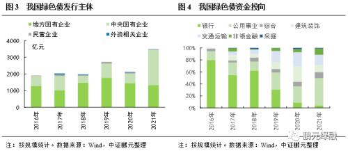 中国绿色债市场现状与前景