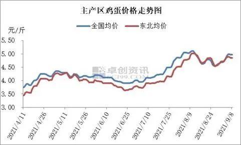 中秋内销支撑 节前东北蛋价或高位震荡