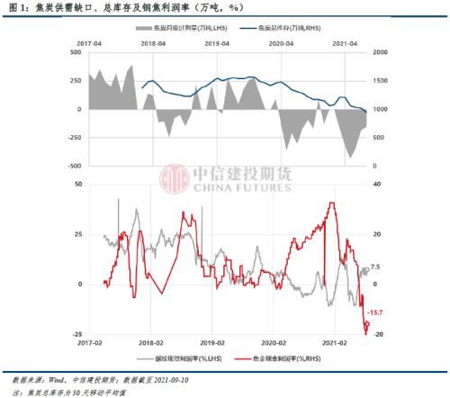 【建投黑色团队】双焦周报 | 双焦厂内库存回升，后市机会在哪？