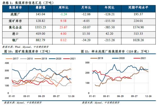 【建投黑色团队】双焦周报 | 双焦厂内库存回升，后市机会在哪？