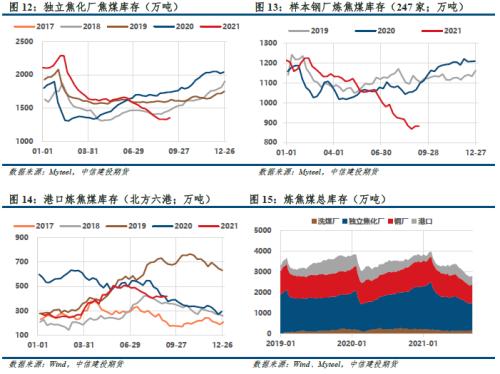 【建投黑色团队】双焦周报 | 双焦厂内库存回升，后市机会在哪？
