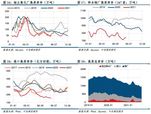 【建投黑色团队】双焦周报 | 双焦厂内库存回升，后市机会在哪？